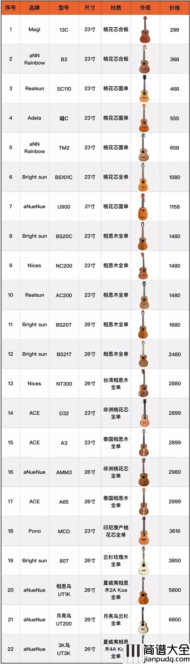 111价格从299到12000的尤克里里，到底差在哪儿？_|_22款尤克里里音色横向比较试听